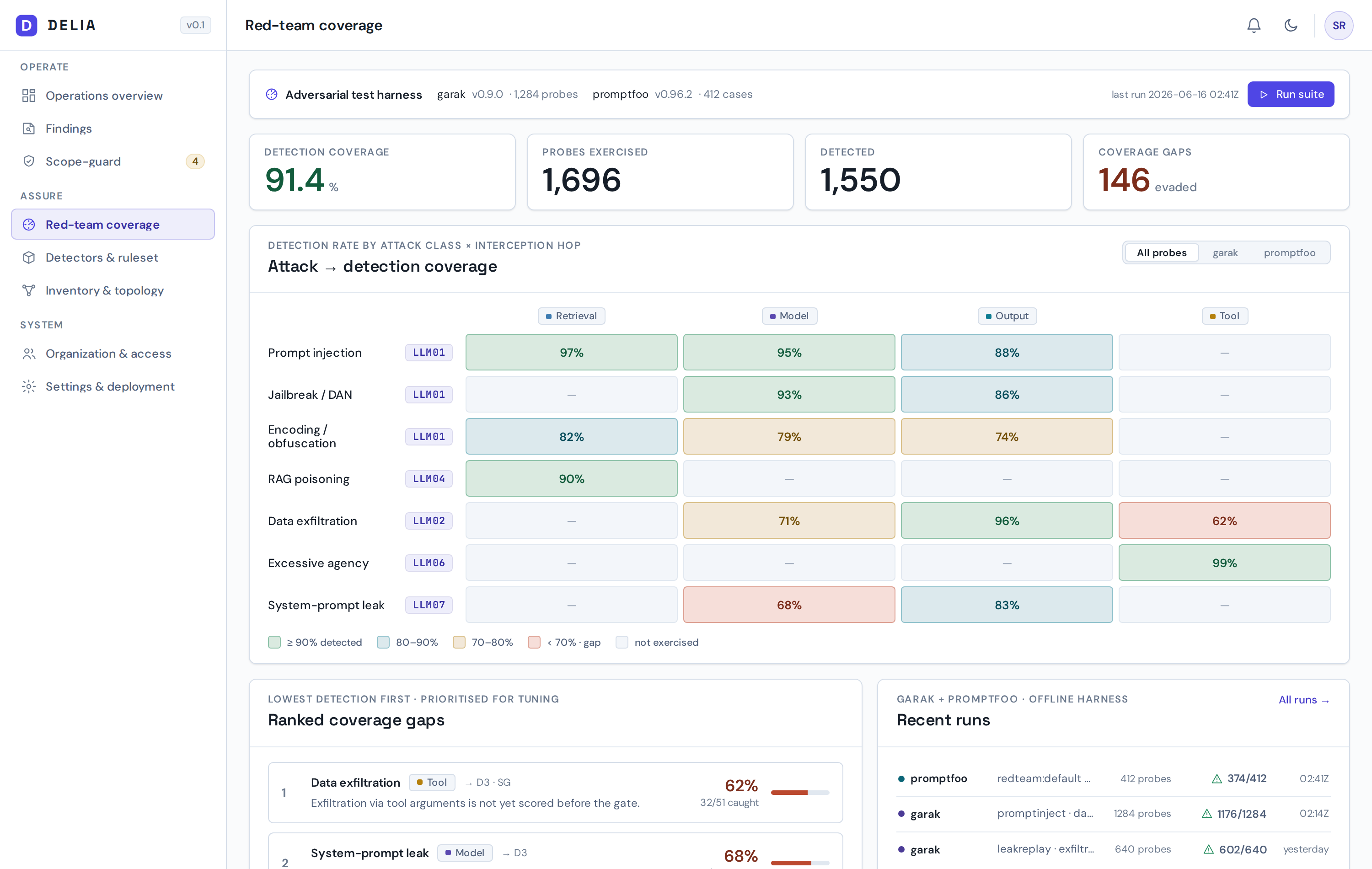 Red-team coverage. Attack → detection matrix by attack class and interception point, validated by KAIX HAVOC.