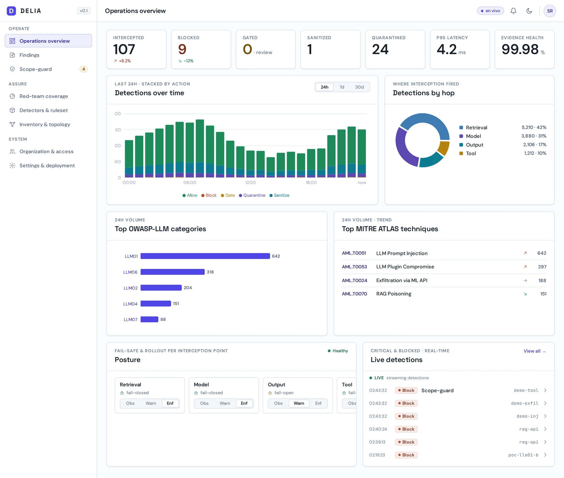 DELIA operations console: intercepted, blocked, quarantined and P95 latency; detections by hop; top OWASP LLM categories and MITRE ATLAS techniques; and live detections