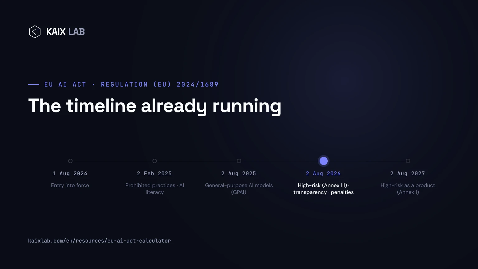 Timeline of the EU AI Act with the 2 August 2026 milestone highlighted: entry into force 2024, prohibited practices 2025, GPAI, high-risk and penalties 2026, Annex I 2027
