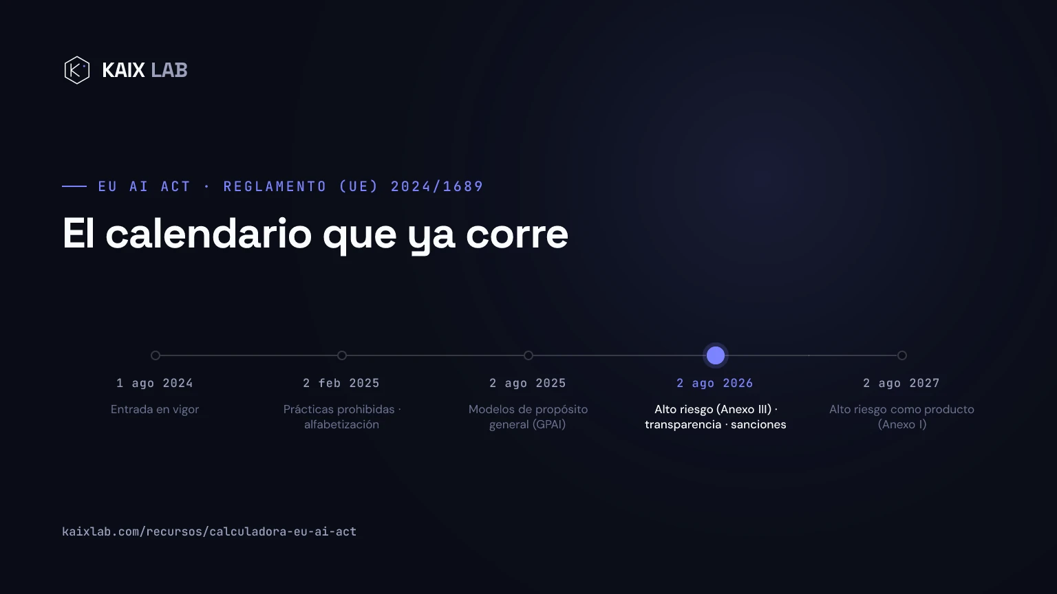Línea de tiempo del Reglamento de IA de la UE con el hito del 2 de agosto de 2026 resaltado: entrada en vigor 2024, prácticas prohibidas 2025, GPAI, alto riesgo y sanciones 2026, Anexo I 2027