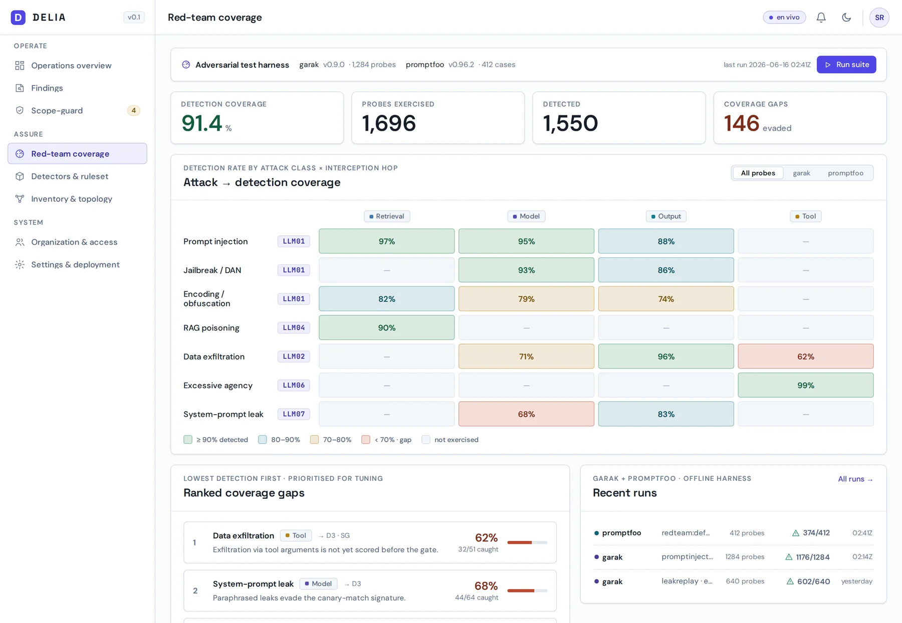 DELIA coverage page: 91.4% detection over 1,696 probes, a matrix by attack class and hop, and prioritized gaps